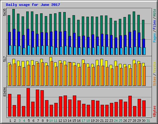 Daily usage for June 2017
