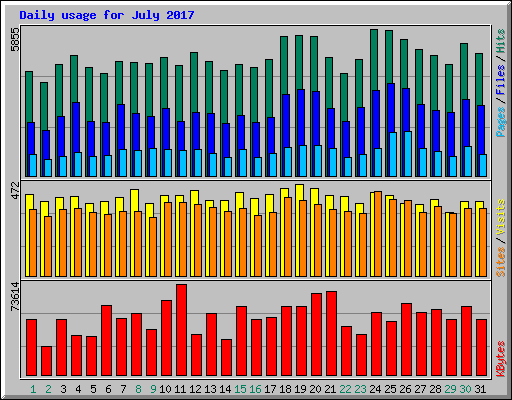 Daily usage for July 2017