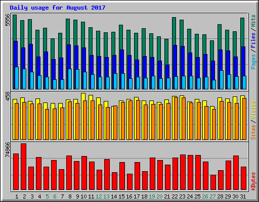 Daily usage for August 2017