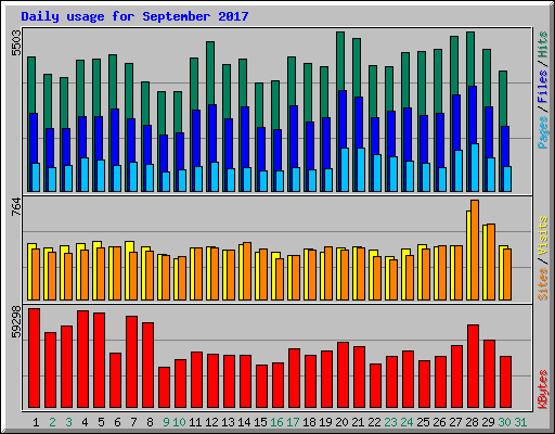 Daily usage for September 2017