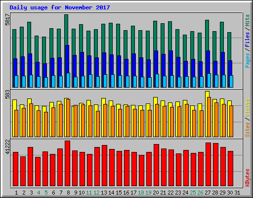 Daily usage for November 2017