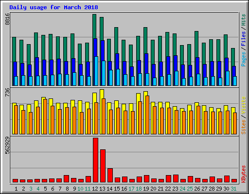 Daily usage for March 2018