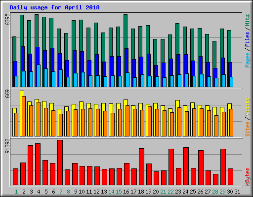 Daily usage for April 2018