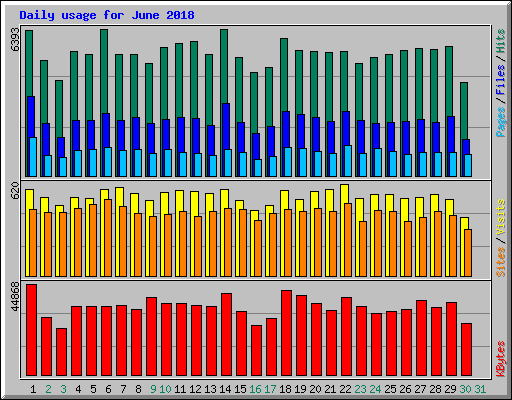 Daily usage for June 2018