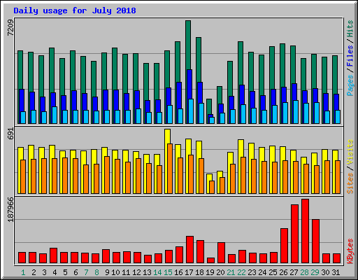 Daily usage for July 2018