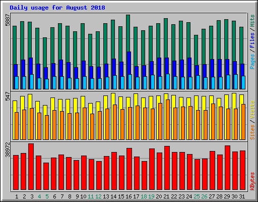Daily usage for August 2018