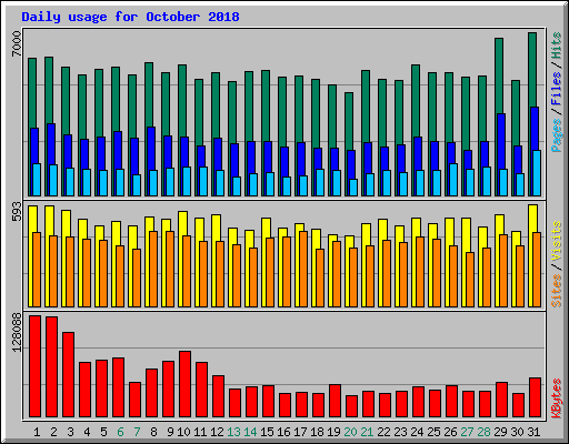 Daily usage for October 2018