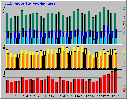 Daily usage for November 2018