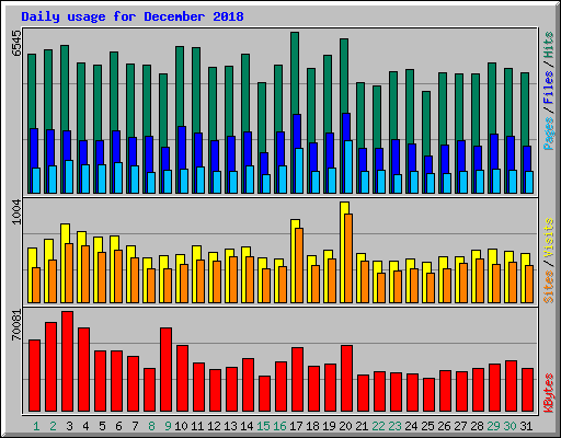 Daily usage for December 2018