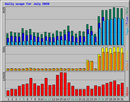 Daily usage for July 2020