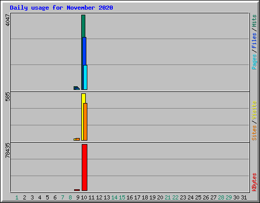 Daily usage for November 2020