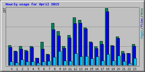 Hourly usage for April 2015
