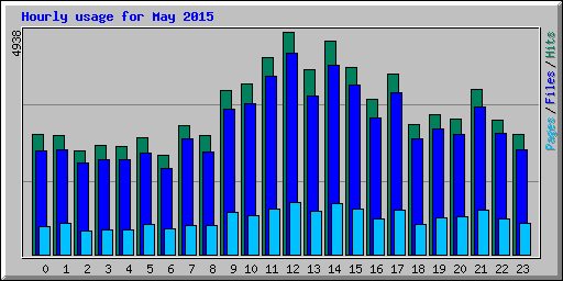 Hourly usage for May 2015