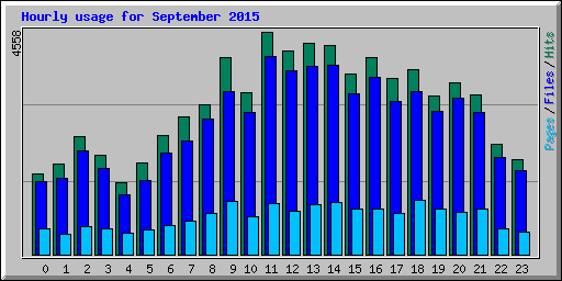 Hourly usage for September 2015