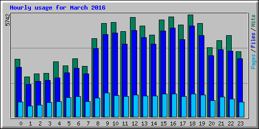 Hourly usage for March 2016