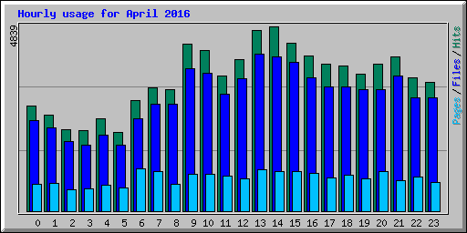 Hourly usage for April 2016