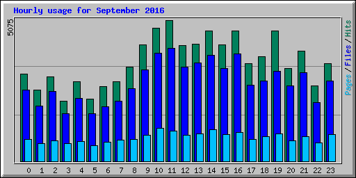 Hourly usage for September 2016