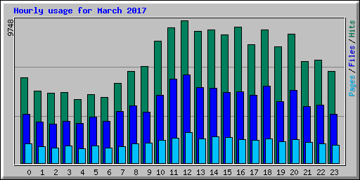 Hourly usage for March 2017