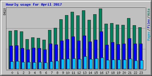 Hourly usage for April 2017