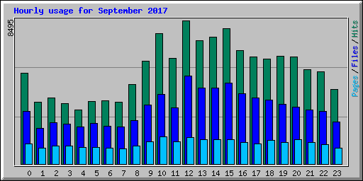 Hourly usage for September 2017