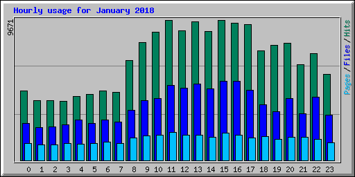 Hourly usage for January 2018