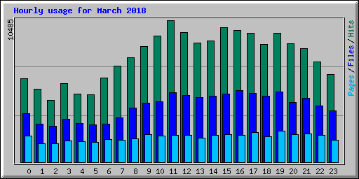 Hourly usage for March 2018