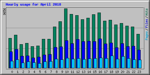 Hourly usage for April 2018