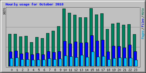 Hourly usage for October 2018