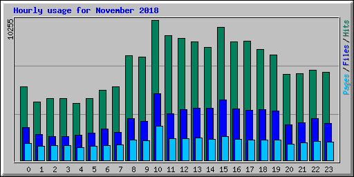 Hourly usage for November 2018