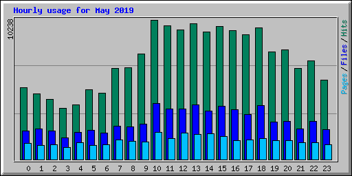 Hourly usage for May 2019
