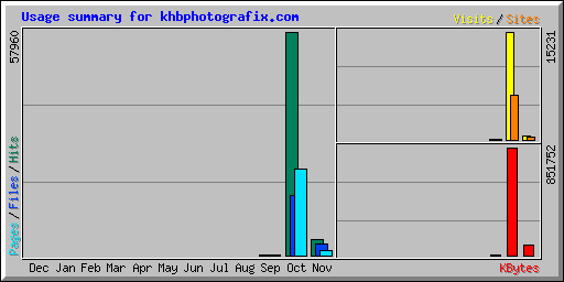 Usage summary for khbphotografix.com